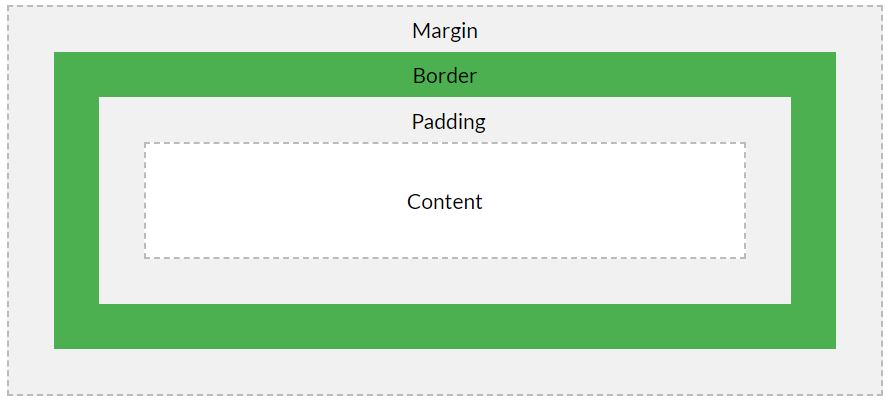 Pengertian Box Model dan Overflow