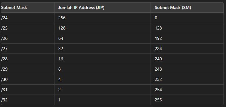 Tabel menunjukkan perhitungan subnetting untuk IP Address Kelas C, menampilkan slash, jumlah IP Address, dan subnet mask untuk setiap subnet.